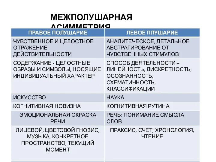 МЕЖПОЛУШАРНАЯ АСИММЕТРИЯ