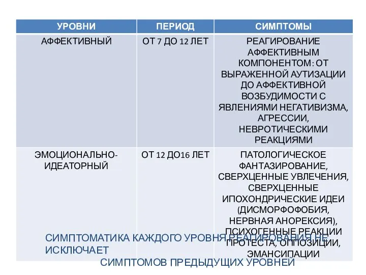 СИМПТОМАТИКА КАЖДОГО УРОВНЯ РЕАГИРОВАНИЯ НЕ ИСКЛЮЧАЕТ СИМПТОМОВ ПРЕДЫДУЩИХ УРОВНЕЙ