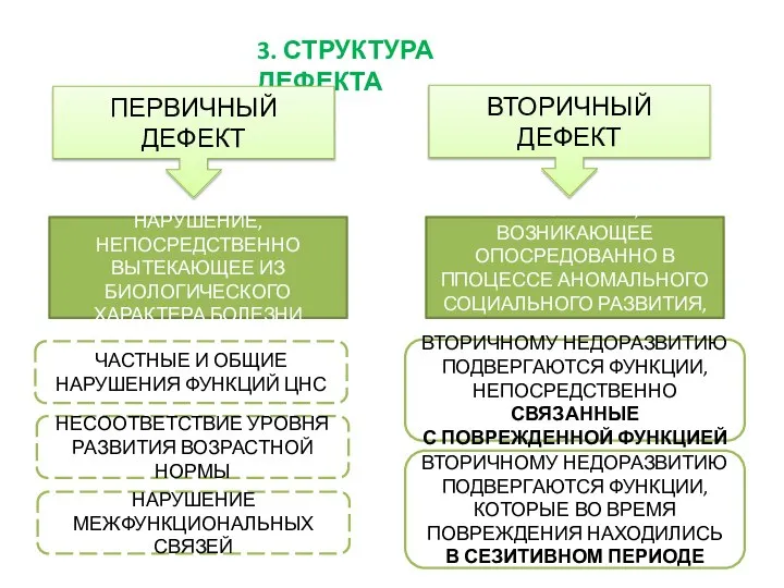 3. СТРУКТУРА ДЕФЕКТА ПЕРВИЧНЫЙ ДЕФЕКТ ВТОРИЧНЫЙ ДЕФЕКТ НАРУШЕНИЕ, НЕПОСРЕДСТВЕННО ВЫТЕКАЮЩЕЕ ИЗ БИОЛОГИЧЕСКОГО