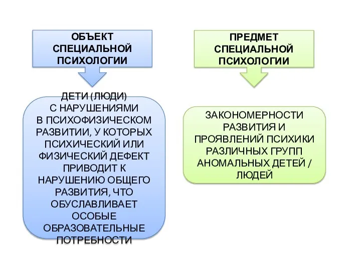 ОБЪЕКТ СПЕЦИАЛЬНОЙ ПСИХОЛОГИИ ПРЕДМЕТ СПЕЦИАЛЬНОЙ ПСИХОЛОГИИ ДЕТИ (ЛЮДИ) С НАРУШЕНИЯМИ В ПСИХОФИЗИЧЕСКОМ