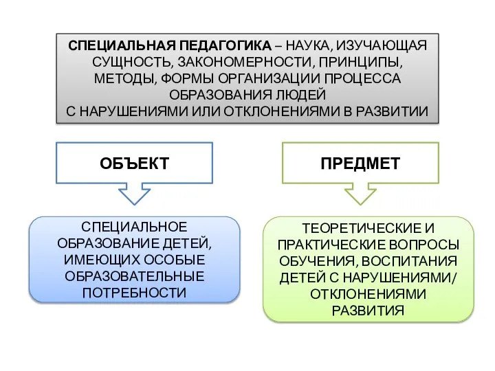 СПЕЦИАЛЬНАЯ ПЕДАГОГИКА – НАУКА, ИЗУЧАЮЩАЯ СУЩНОСТЬ, ЗАКОНОМЕРНОСТИ, ПРИНЦИПЫ, МЕТОДЫ, ФОРМЫ ОРГАНИЗАЦИИ ПРОЦЕССА