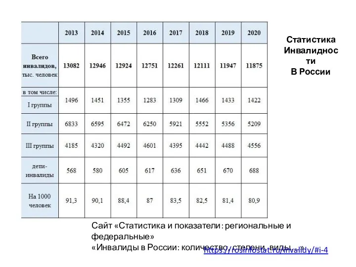 Сайт «Статистика и показатели: региональные и федеральные» «Инвалиды в России: количество, степени,