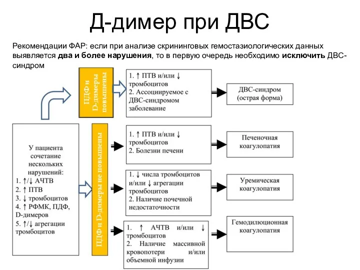 Д-димер при ДВС Рекомендации ФАР: если при анализе скрининговых гемостазиологических данных выявляется