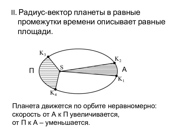 II. Радиус-вектор планеты в равные промежутки времени описывает равные площади. П А