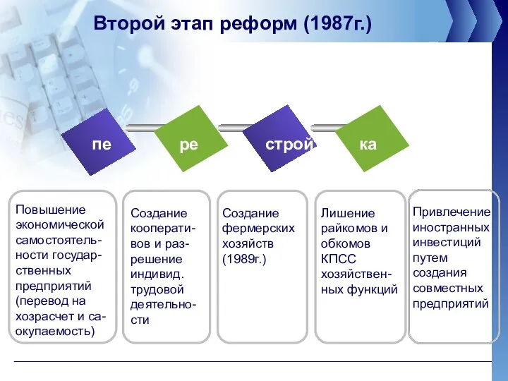 Второй этап реформ (1987г.) пе ре строй ка Повышение экономической самостоятель- ности