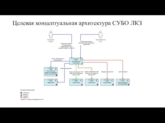 Целевая концептуальная архитектура СУБО ЛКЗ