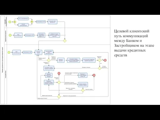 Целевой клиентский путь коммуникаций между Банком и Застройщиком на этапе выдачи кредитных средств