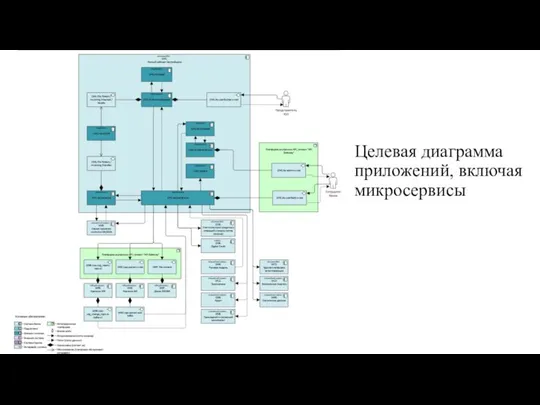 Целевая диаграмма приложений, включая микросервисы