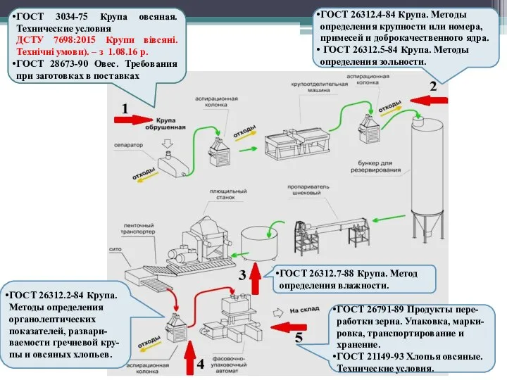 ГОСТ 3034-75 Крупа овсяная. Технические условия ДСТУ 7698:2015 Крупи вівсяні. Технічні умови).