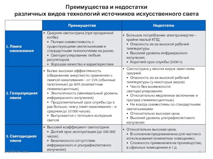 Преимущества и недостатки различных видов технологий источников искусственного света © СПбГЭУ, 2014