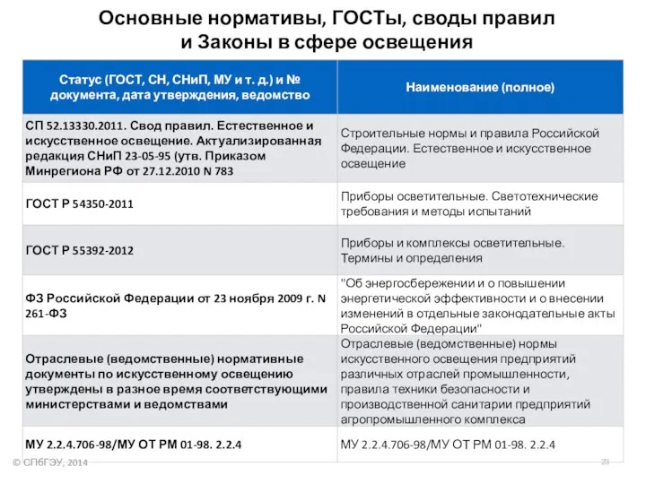 Основные нормативы, ГОСТы, своды правил и Законы в сфере освещения © СПбГЭУ, 2014