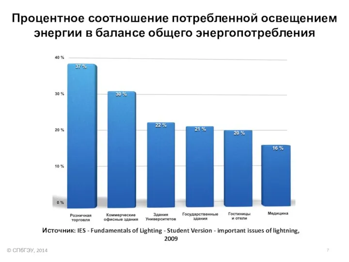 Процентное соотношение потребленной освещением энергии в балансе общего энергопотребления Источник: IES -
