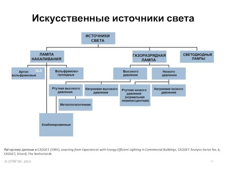 Искусственные источники света Авторские данные и CADDET (1991), Learning from Experiences with