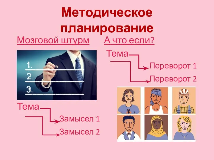 Методическое планирование Мозговой штурм Тема Замысел 1 Замысел 2 А что если?