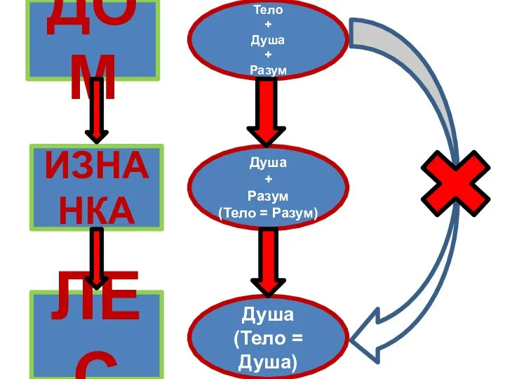 ДОМ ИЗНАНКА ЛЕС Тело + Душа + Разум Душа + Разум (Тело