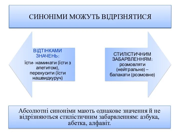 СИНОНІМИ МОЖУТЬ ВІДРІЗНЯТИСЯ СИНОНІМИ МОЖУТЬ ВІДРІЗНЯТИСЯ Абсолютні синоніми мають однакове значення й