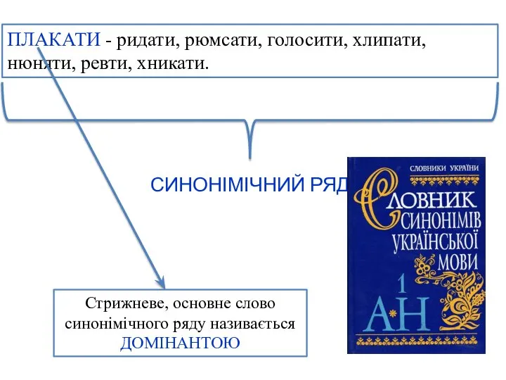 ПЛАКАТИ - ридати, рюмсати, голосити, хлипати, нюняти, ревти, хникати. СИНОНІМІЧНИЙ РЯД Стрижневе,