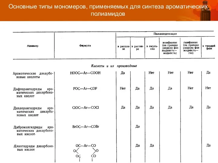 Основные типы мономеров, применяемых для синтеза ароматических полиамидов