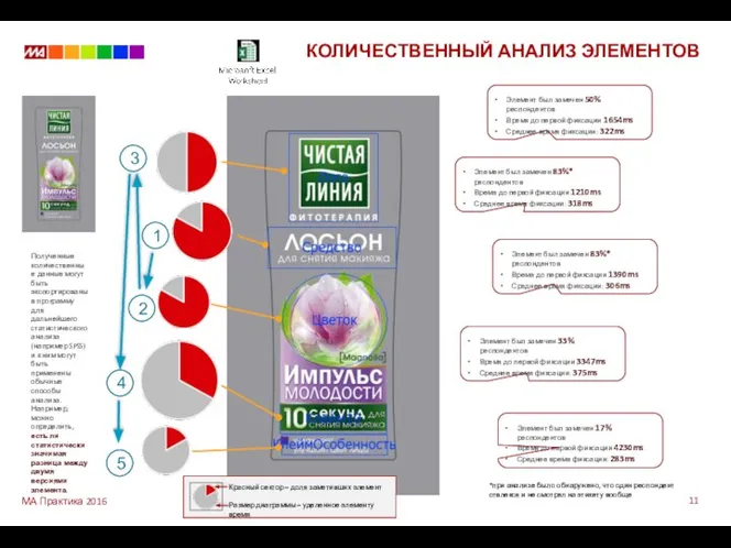 КОЛИЧЕСТВЕННЫЙ АНАЛИЗ ЭЛЕМЕНТОВ *при анализе было обнаружено, что один респондент отвлекся и