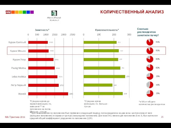 КОЛИЧЕСТВЕННЫЙ АНАЛИЗ 91% 91% 73% 73% 55% 82% 82% Сколько респондентов заметили