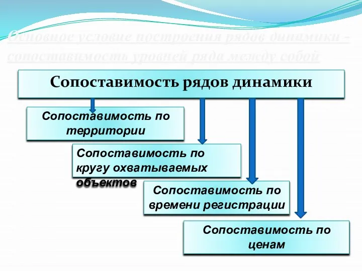 Основное условие построения рядов динамики - сопоставимость уровней ряда между собой Сопоставимость