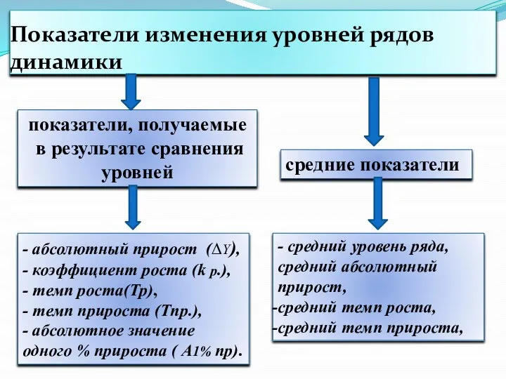 Показатели изменения уровней рядов динамики показатели, получаемые в результате сравнения уровней средние