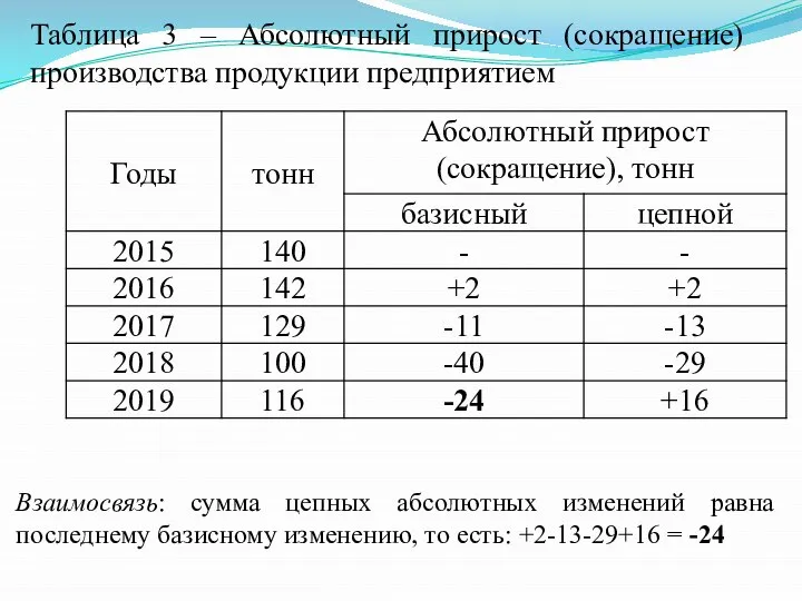 Взаимосвязь: сумма цепных абсолютных изменений равна последнему базисному изменению, то есть: +2-13-29+16