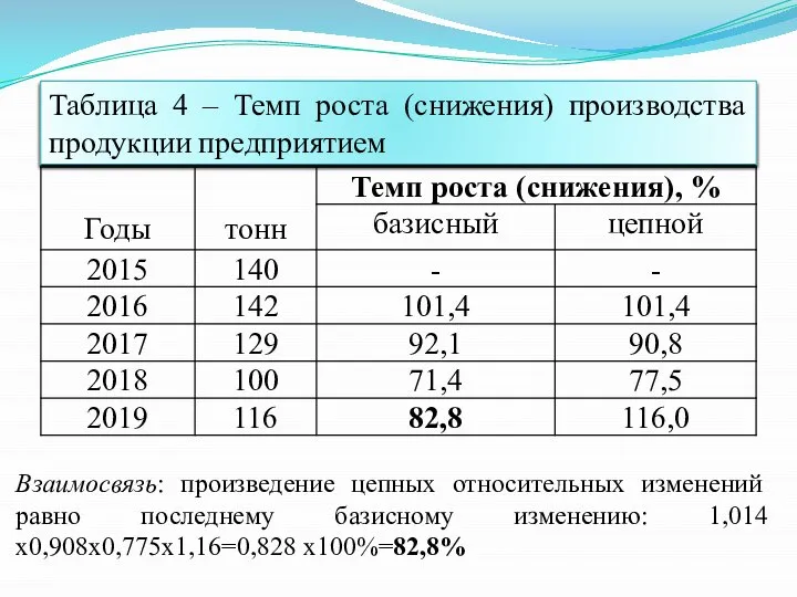 Взаимосвязь: произведение цепных относительных изменений равно последнему базисному изменению: 1,014х0,908х0,775х1,16=0,828 х100%=82,8% Таблица