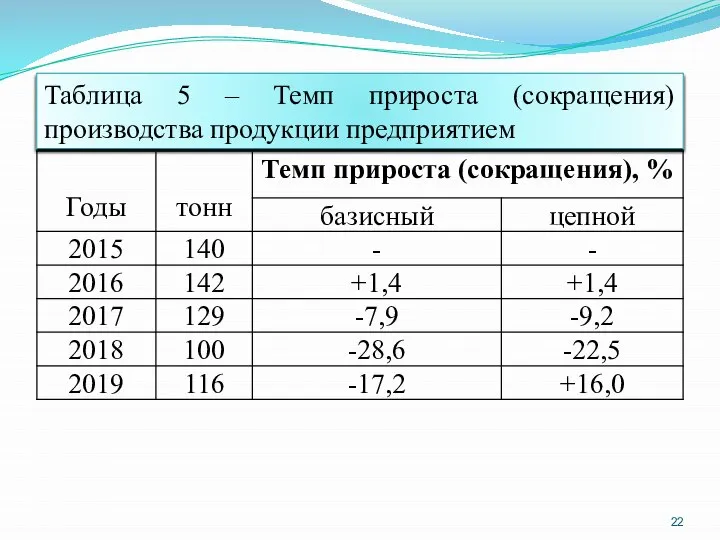 22 Таблица 5 – Темп прироста (сокращения) производства продукции предприятием