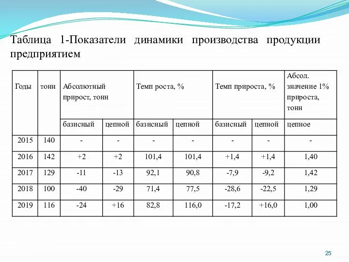 Таблица 1-Показатели динамики производства продукции предприятием