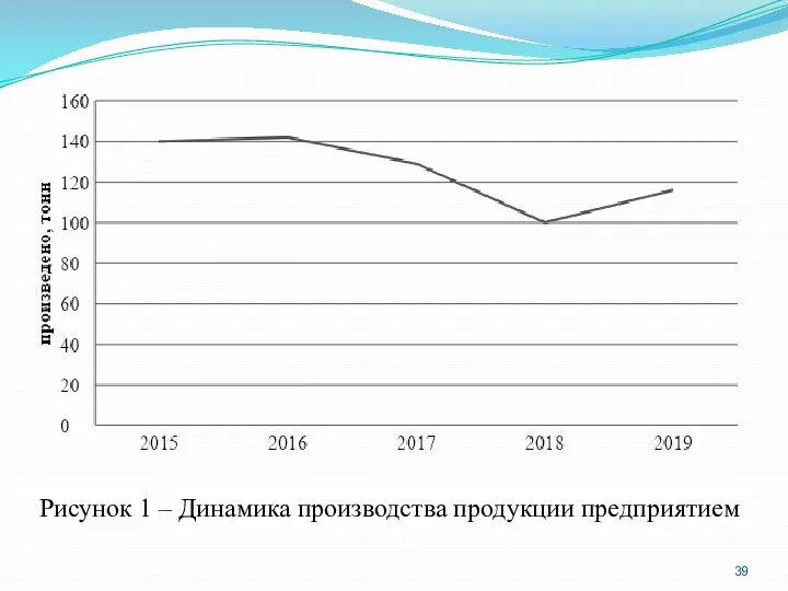 Рисунок 1 – Динамика производства продукции предприятием