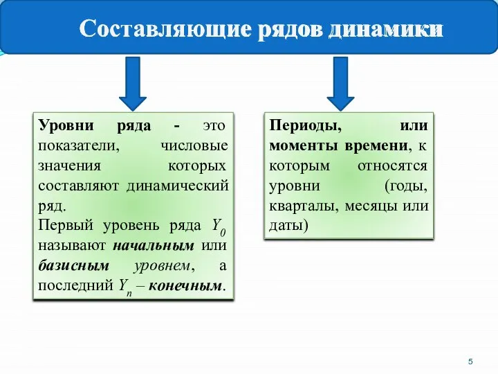 Составляющие рядов динамики Уровни ряда - это показатели, числовые значения которых составляют