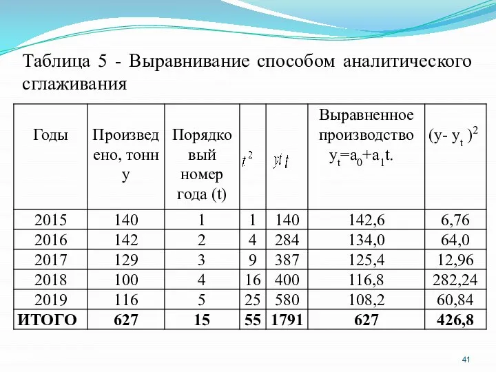 Таблица 5 - Выравнивание способом аналитического сглаживания