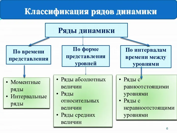 ВЫДЫ СРЕДНИХ ПОКАЗАТЕЛЕЙ Ряды динамики По времени представления По интервалам времени между