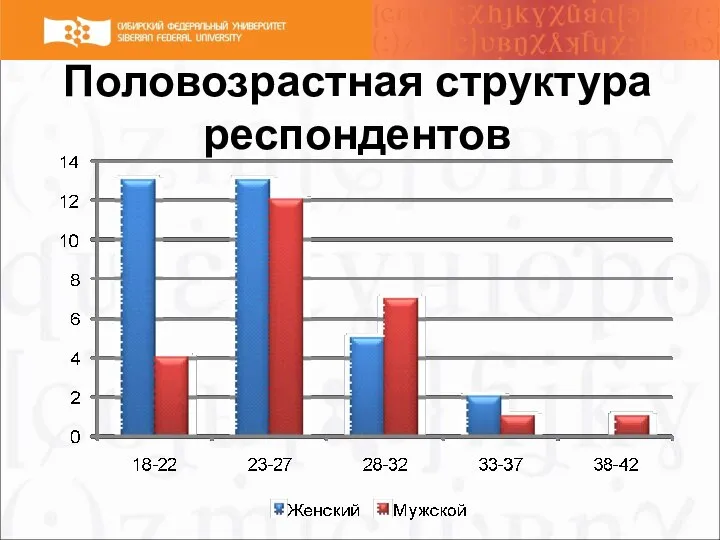 Половозрастная структура респондентов