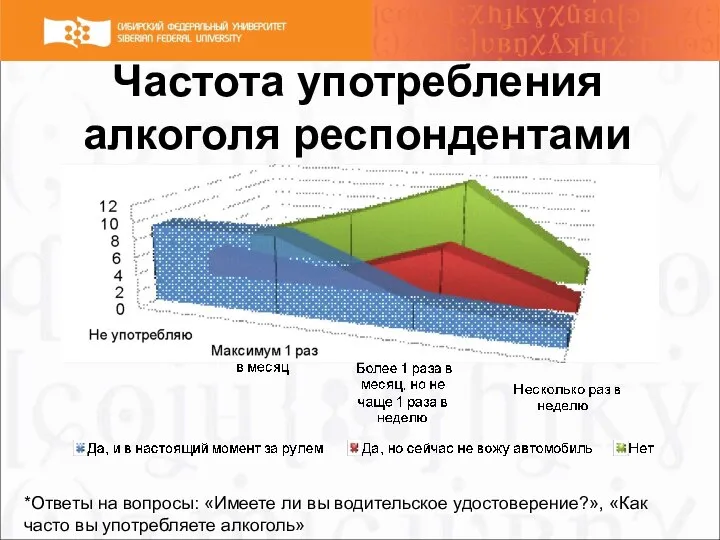 Частота употребления алкоголя респондентами *Ответы на вопросы: «Имеете ли вы водительское удостоверение?»,