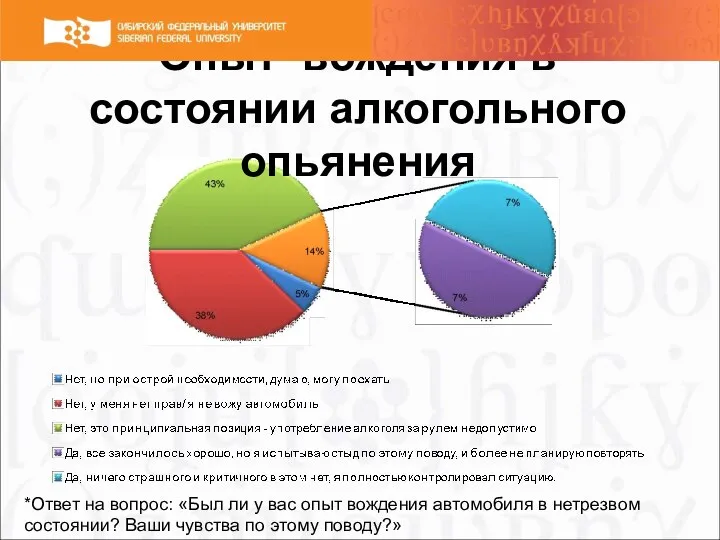 Опыт вождения в состоянии алкогольного опьянения *Ответ на вопрос: «Был ли у