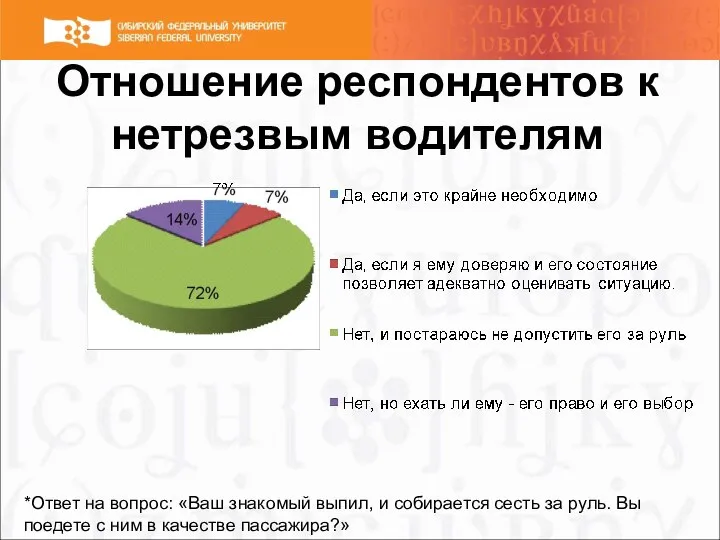 Отношение респондентов к нетрезвым водителям *Ответ на вопрос: «Ваш знакомый выпил, и