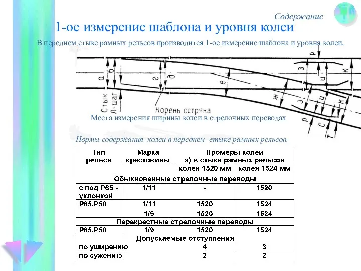 1-ое измерение шаблона и уровня колеи Содержание В переднем стыке рамных рельсов