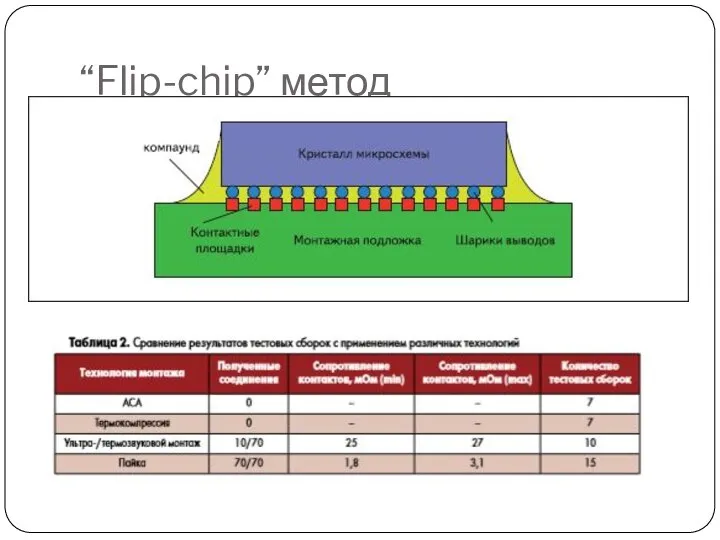 “Flip-chip” метод