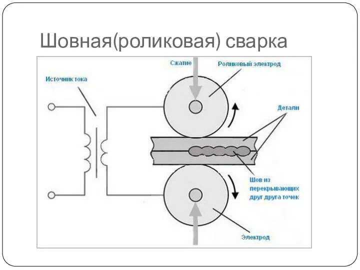 Шовная(роликовая) сварка