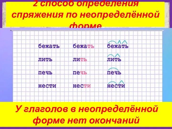 2 способ определения спряжения по неопределённой форме У глаголов в неопределённой форме нет окончаний