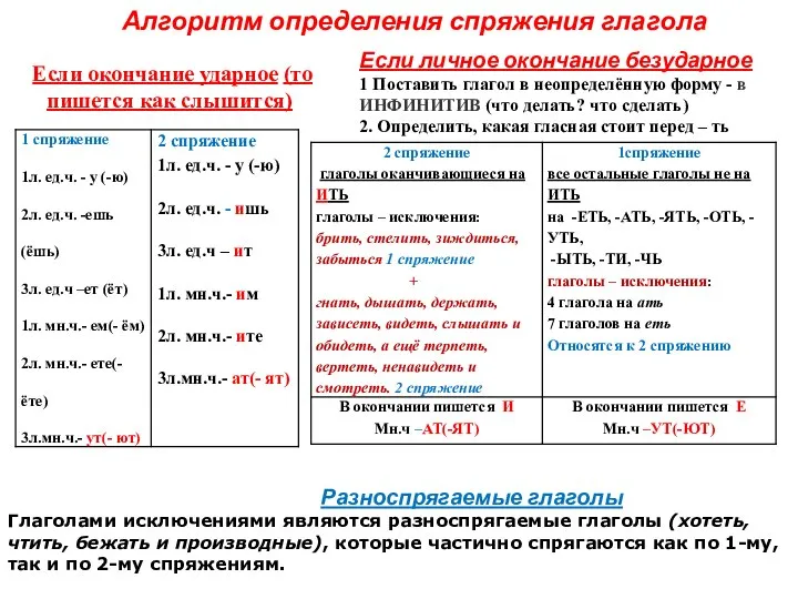 Алгоритм определения спряжения глагола Если окончание ударное (то пишется как слышится) Если