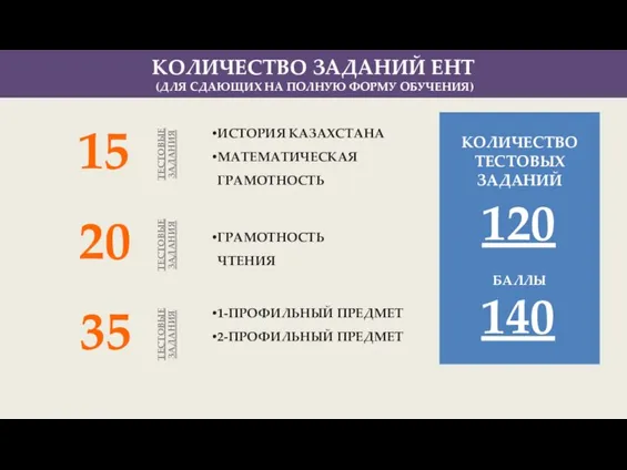 КОЛИЧЕСТВО ЗАДАНИЙ ЕНТ (ДЛЯ СДАЮЩИХ НА ПОЛНУЮ ФОРМУ ОБУЧЕНИЯ) 15 ИСТОРИЯ КАЗАХСТАНА