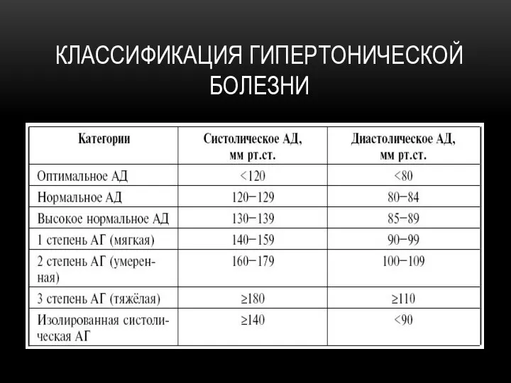 КЛАССИФИКАЦИЯ ГИПЕРТОНИЧЕСКОЙ БОЛЕЗНИ