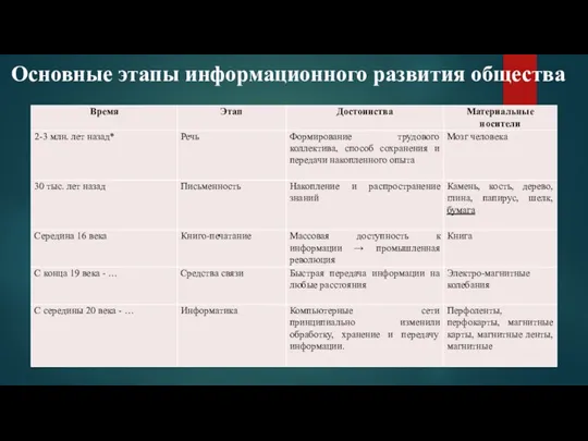 Основные этапы информационного развития общества