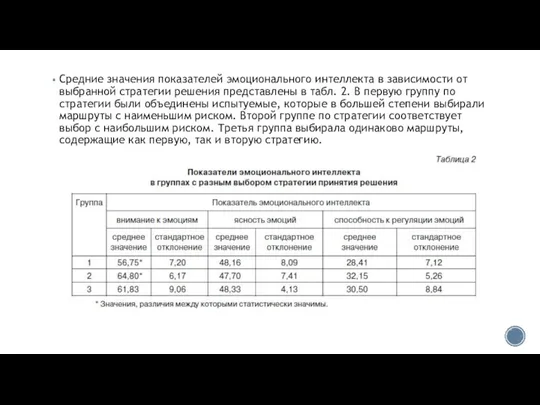 Средние значения показателей эмоционального интеллекта в зависимости от выбранной стратегии решения представлены