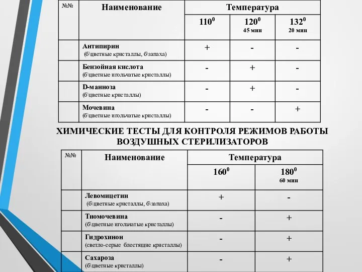 ХИМИЧЕСКИЕ ТЕСТЫ ДЛЯ КОНТРОЛЯ РЕЖИМОВ РАБОТЫ ПАРОВЫХ СТЕРИЛИЗАТОРОВ ХИМИЧЕСКИЕ ТЕСТЫ ДЛЯ КОНТРОЛЯ