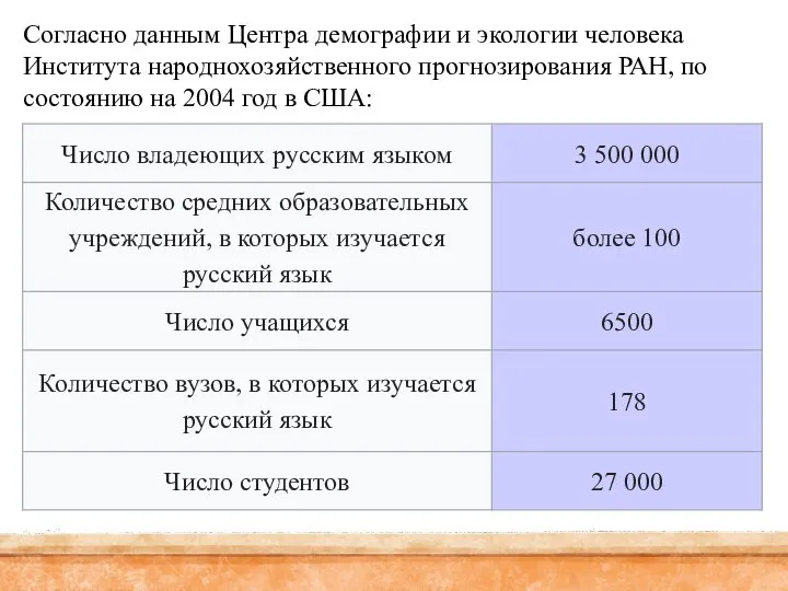 Согласно данным Центра демографии и экологии человека Института народнохозяйственного прогнозирования РАН, по