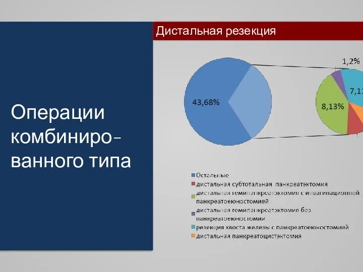 Операции комбиниро-ванного типа Дистальная резекция